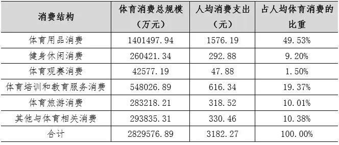 澳门新葡萄新京66632023年南宁市居民体育消费总规模达到28296亿元(图2)