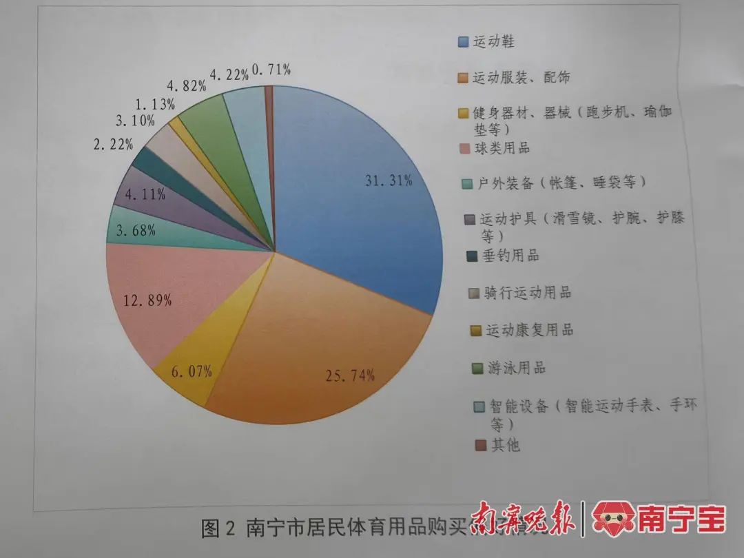 澳门新葡萄新京66632023年南宁市居民体育消费总规模达到28296亿元(图3)