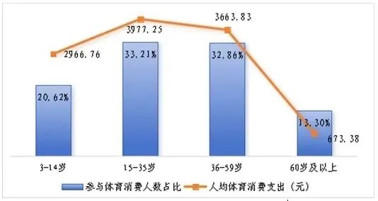 澳门新葡萄新京66632023年南宁市居民体育消费总规模达到28296亿元(图5)