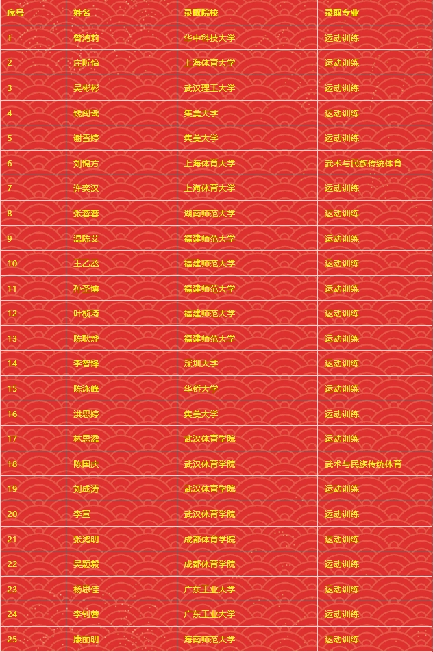 澳门新葡萄新京66632024年体育单招福建省泉州体育运动学校42名学生被本科院