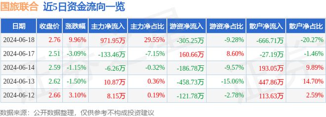 澳门新葡萄新京66636月18日国旅联合涨停分析：腾讯概念股体育产业国企改革概念(图1)