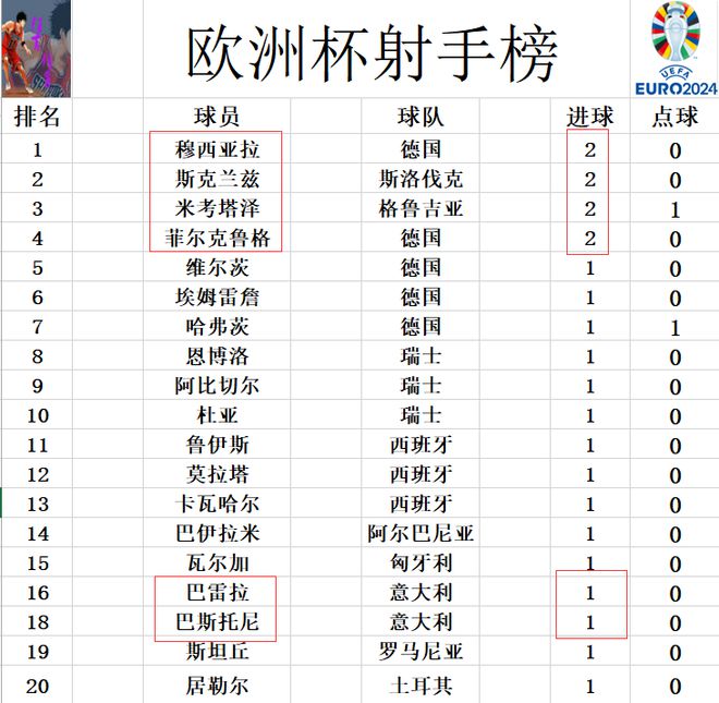 澳门威尼克斯人网站欧洲杯最新积分战报 意大利绝平从死亡之组突围 克罗地学国足算分(图8)