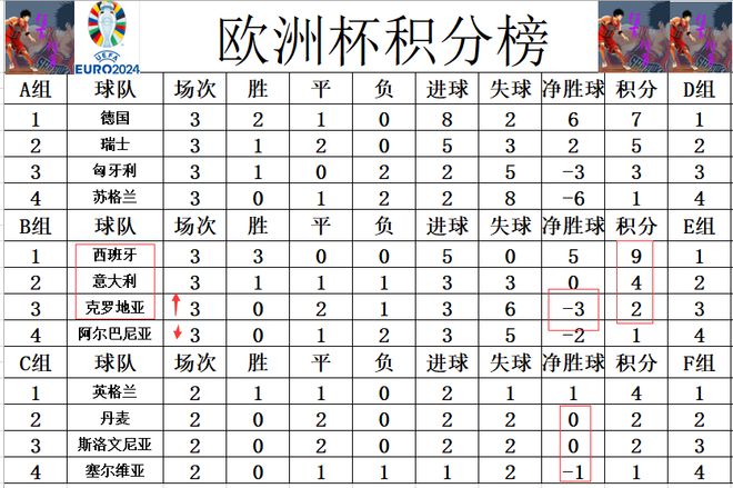 澳门威尼克斯人网站欧洲杯最新积分战报 意大利绝平从死亡之组突围 克罗地学国足算分(图7)