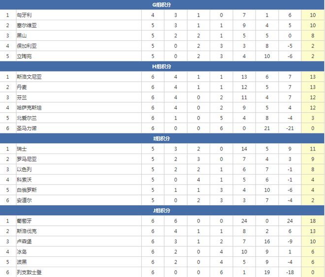 澳门威尼克斯人网站欧洲杯预选赛最新积分榜：葡萄牙6连胜不败冰岛1-0波黑J组第4