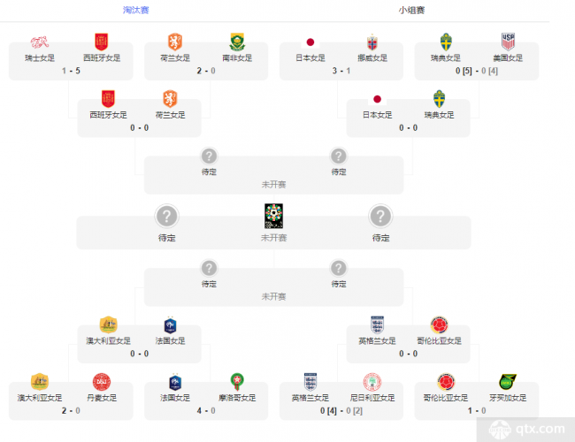 澳门威尼克斯人网站女足世界杯8强对阵表 2023女足世界杯14决赛赛程直播时间安(图1)