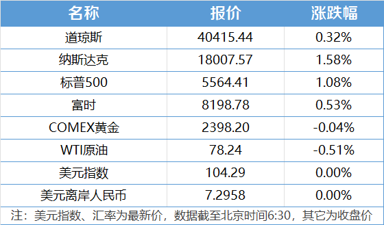 澳门威尼克斯人网站南财早新闻｜中国体育代表团陆续入住巴黎奥运村 ；暑期档电影票房