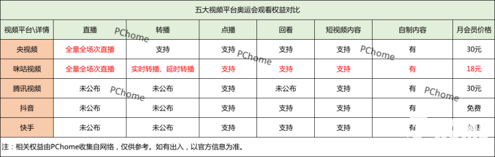 澳门威尼克斯人网站巴黎奥运会观看方式汇总：哪里可以“低价”看直播？(图4)