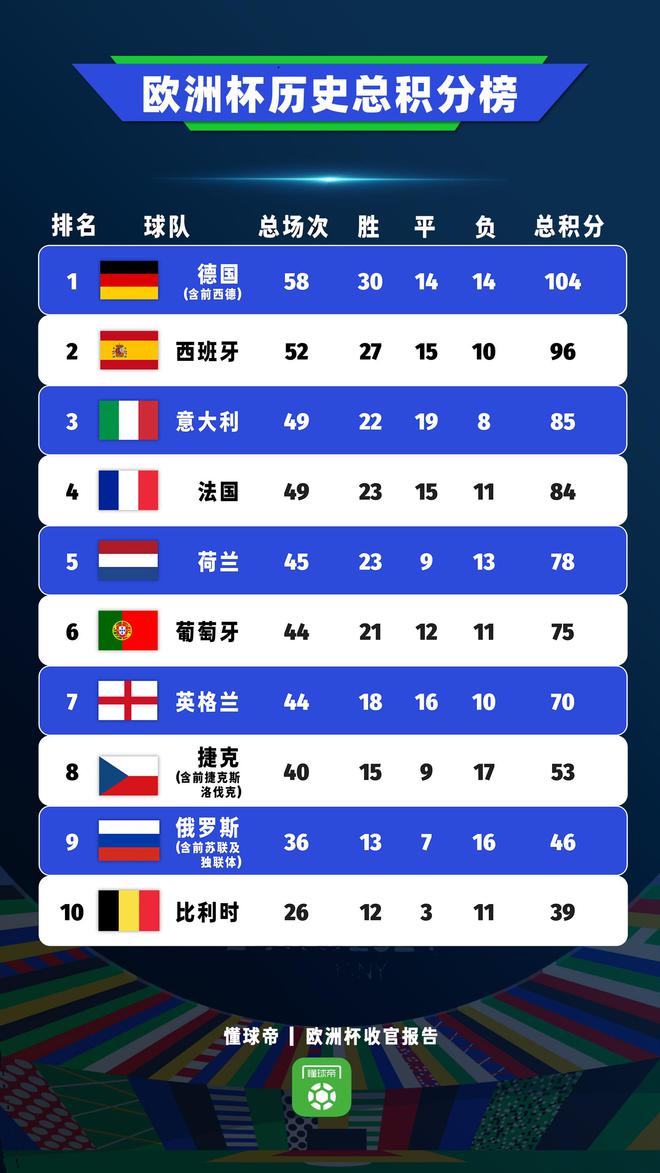 澳门威尼克斯人网站懂球帝欧洲杯积分榜淘汰赛战绩榜：日耳曼战车均领跑