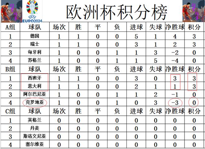 澳门威尼克斯人网站欧洲杯最新积分战报 西班牙胜克罗领跑死亡之组 意大利逆转开门红(图7)