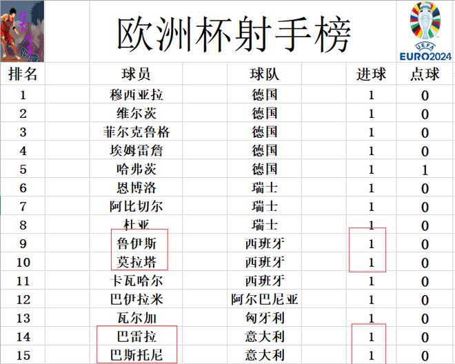 澳门威尼克斯人网站欧洲杯最新积分战报 西班牙胜克罗领跑死亡之组 意大利逆转开门红(图8)