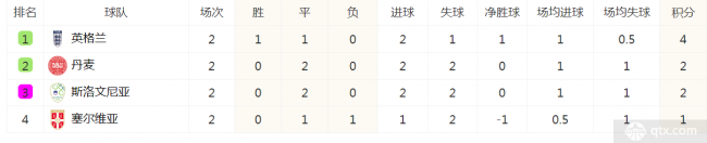 澳门威尼克斯人网站欧洲杯C组积分榜最新排名 三狮军团战平丹麦高居榜首 塞尔维亚小(图2)