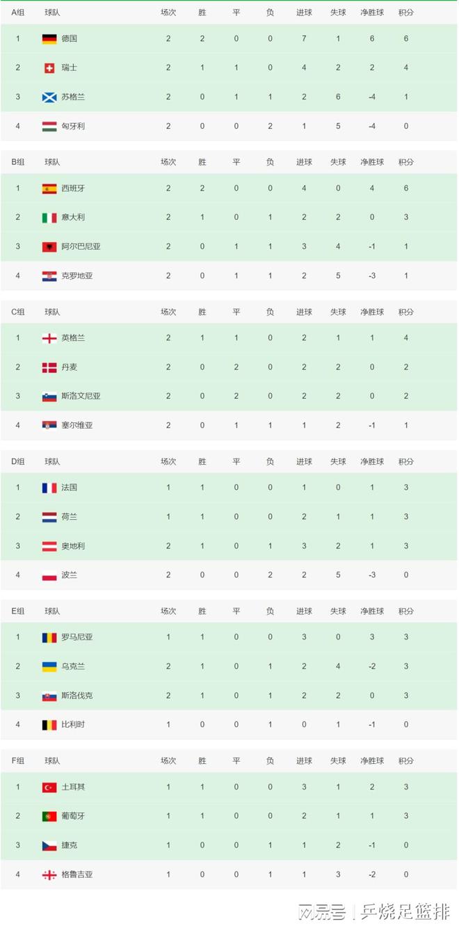 澳门威尼克斯人网站欧洲杯积分榜：荷兰与法国奠定出线席位且将波兰直接挤出局(图5)